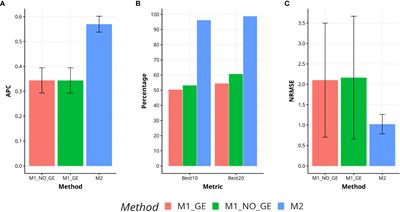 A novel method for genomic-enabled prediction of cultivars in new environments